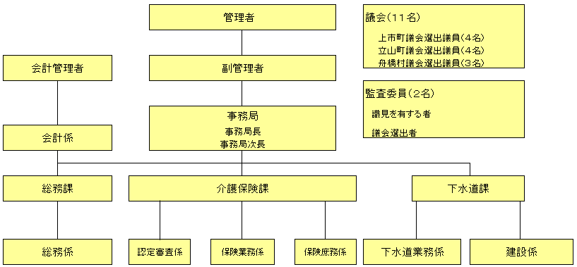 中新川広域行政事務組合 <組合の組織>